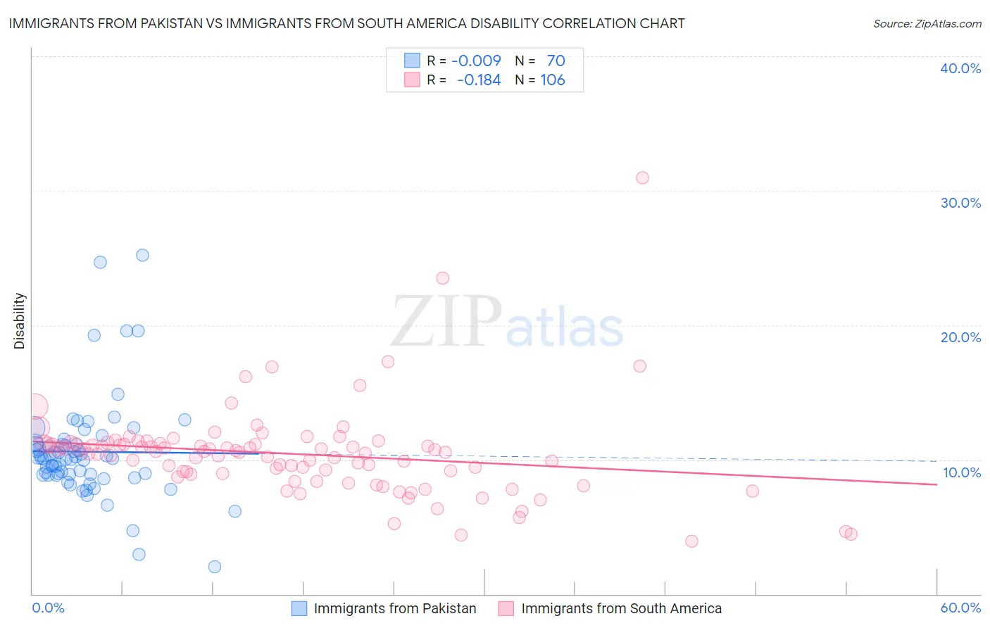 Immigrants from Pakistan vs Immigrants from South America Disability