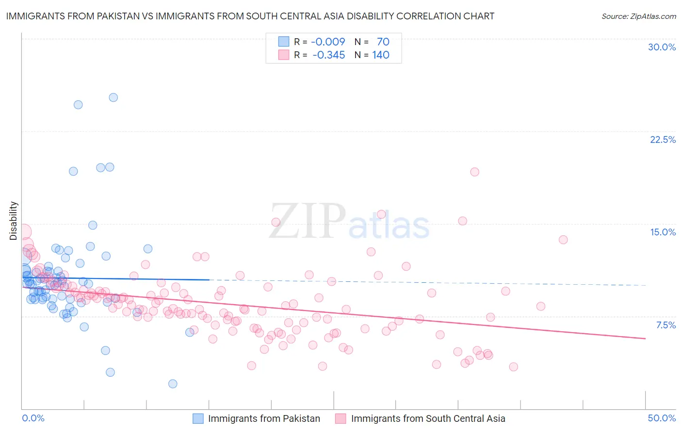 Immigrants from Pakistan vs Immigrants from South Central Asia Disability