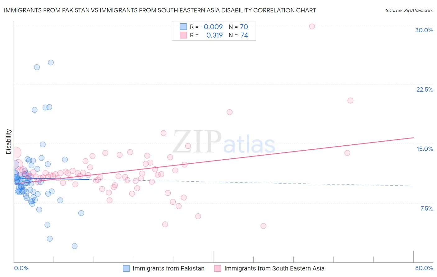 Immigrants from Pakistan vs Immigrants from South Eastern Asia Disability
