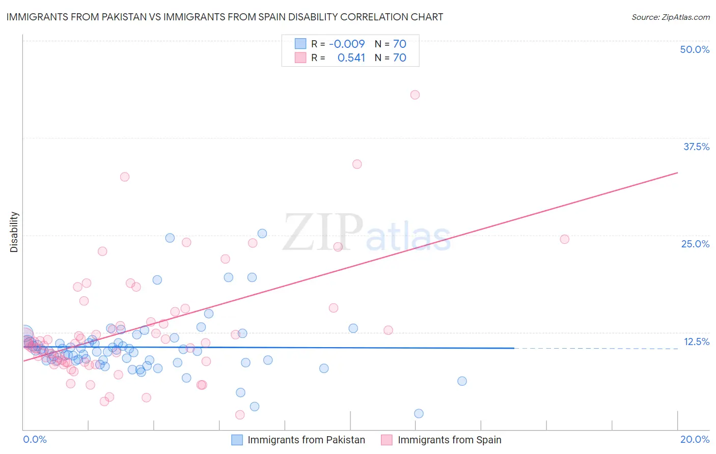Immigrants from Pakistan vs Immigrants from Spain Disability