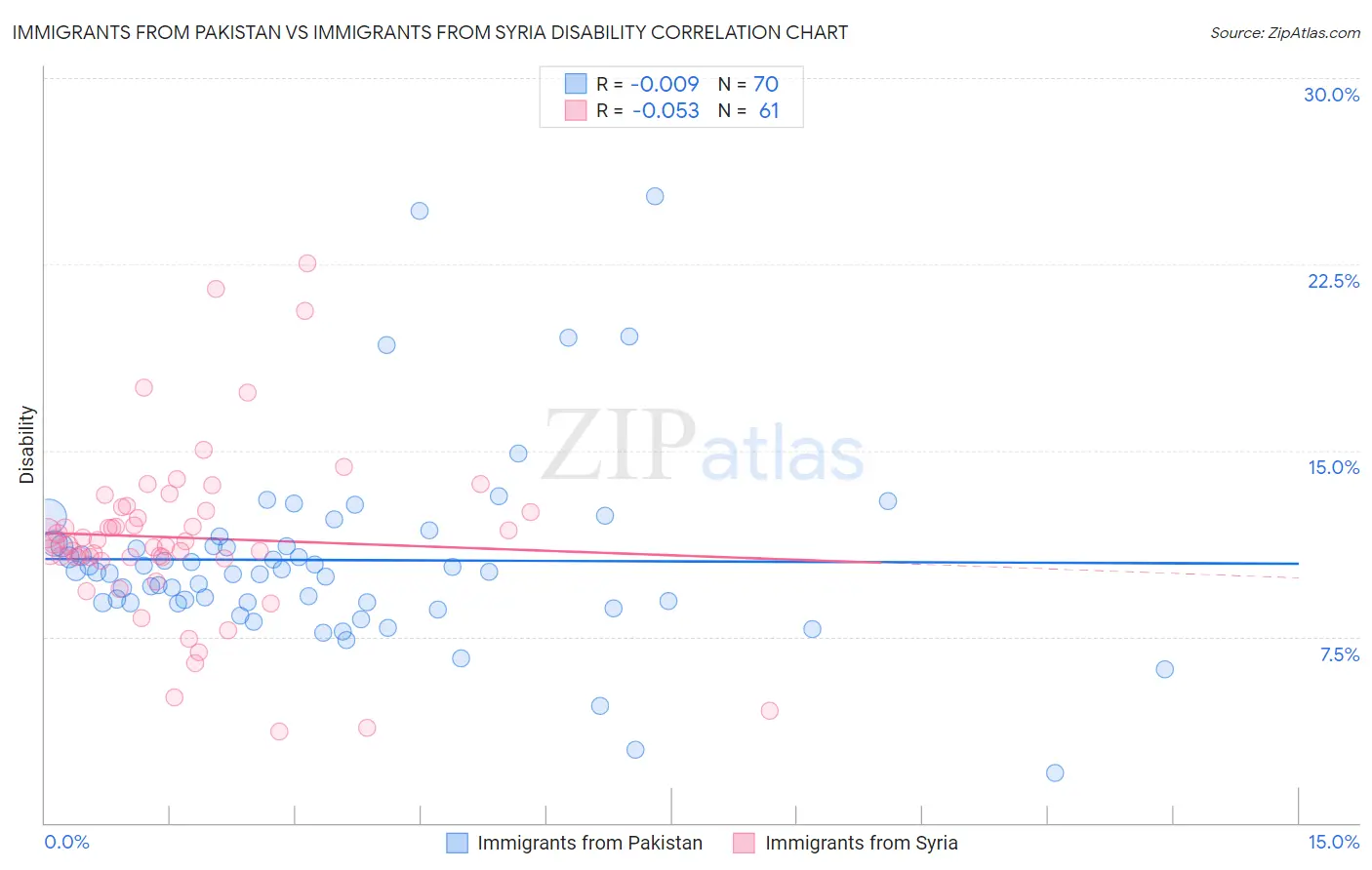 Immigrants from Pakistan vs Immigrants from Syria Disability