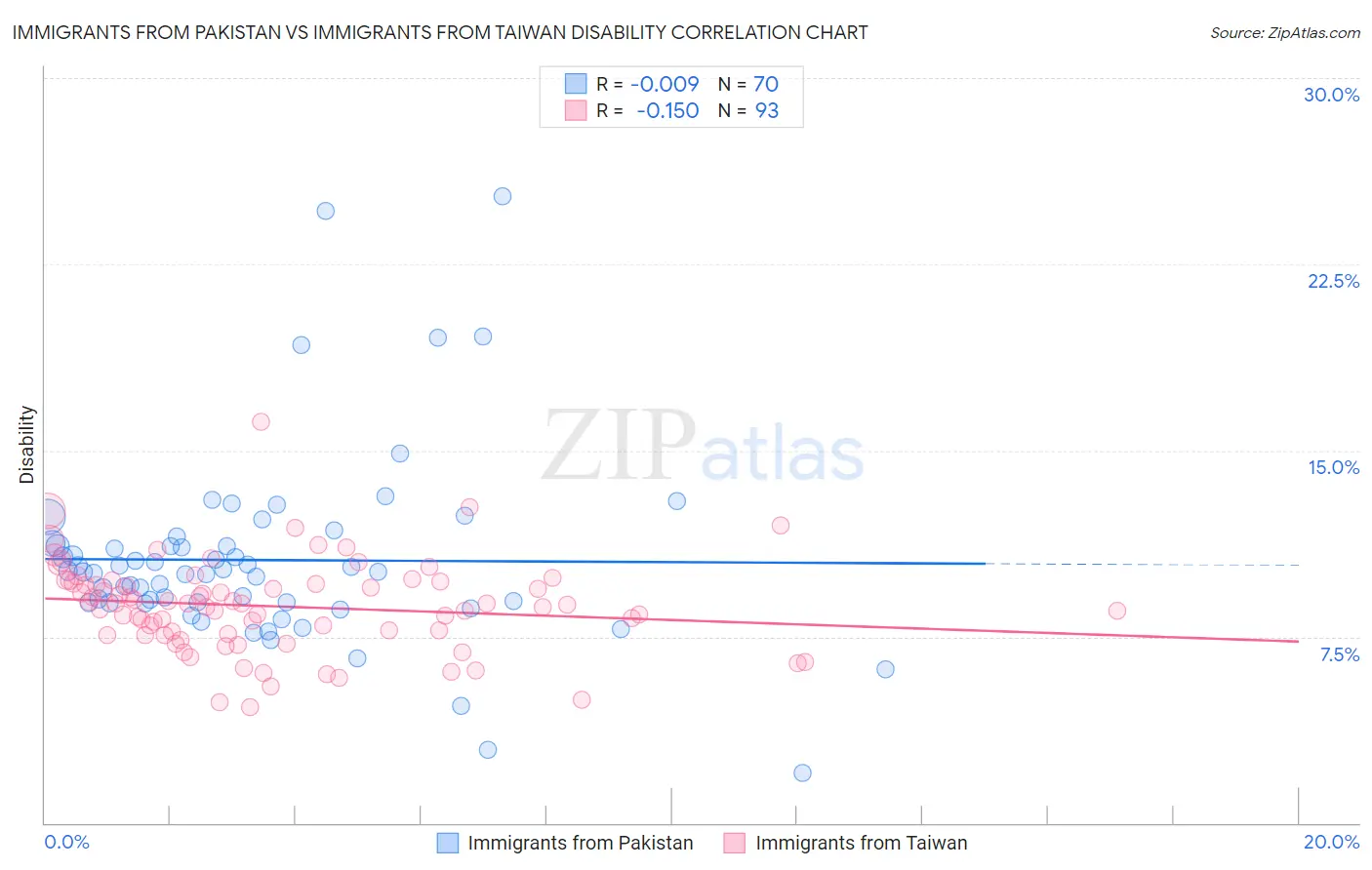 Immigrants from Pakistan vs Immigrants from Taiwan Disability