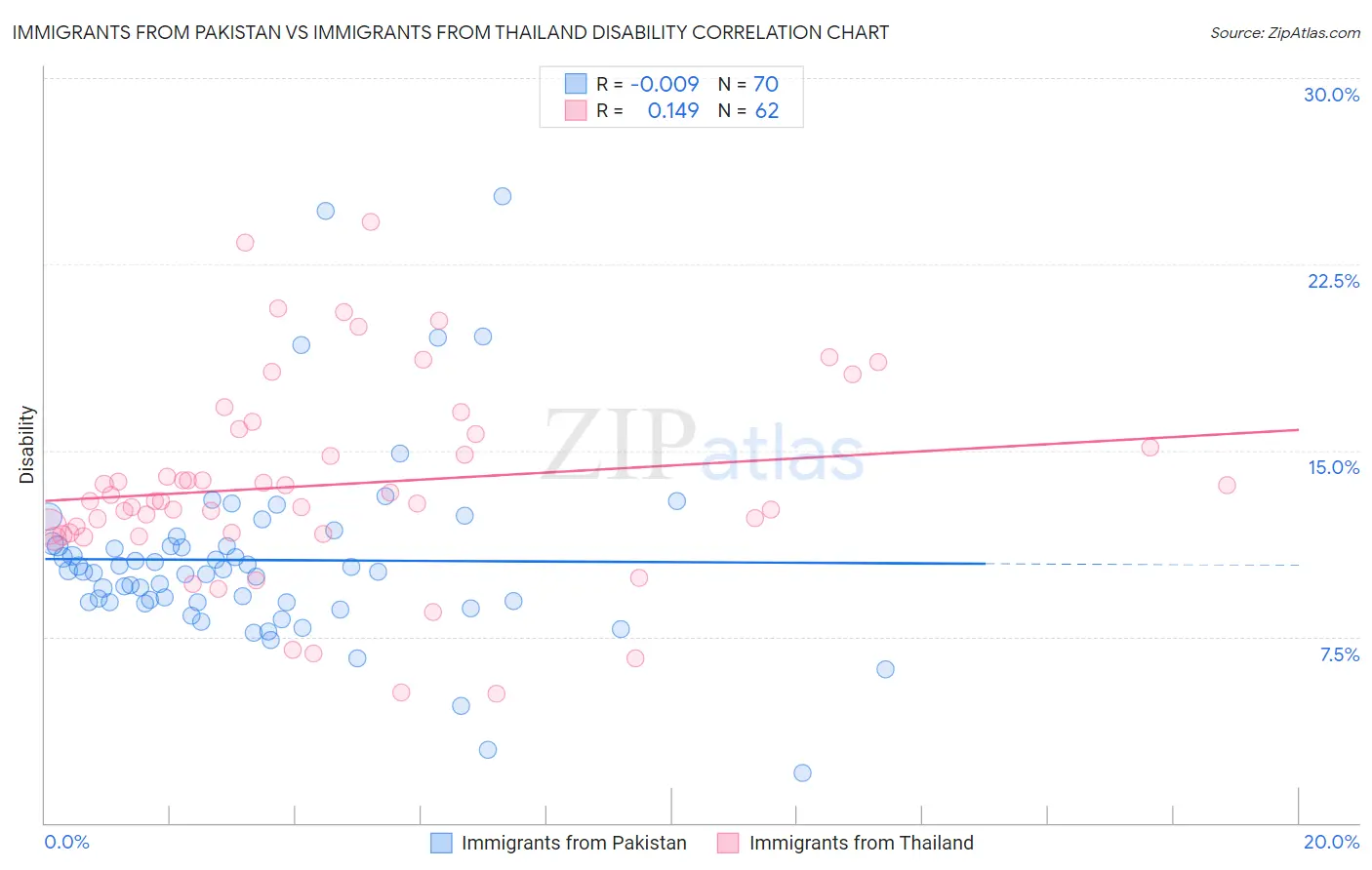 Immigrants from Pakistan vs Immigrants from Thailand Disability