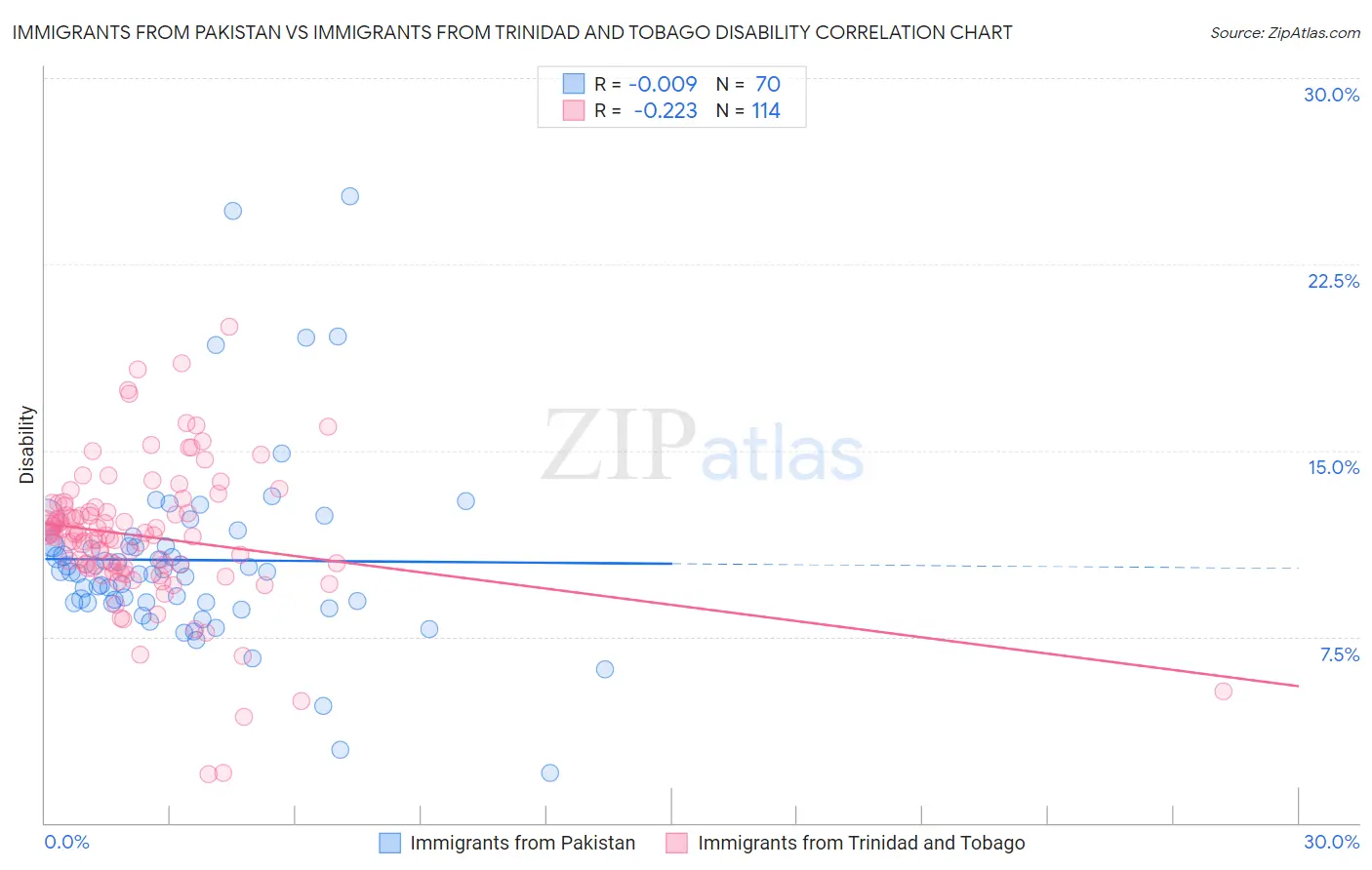 Immigrants from Pakistan vs Immigrants from Trinidad and Tobago Disability