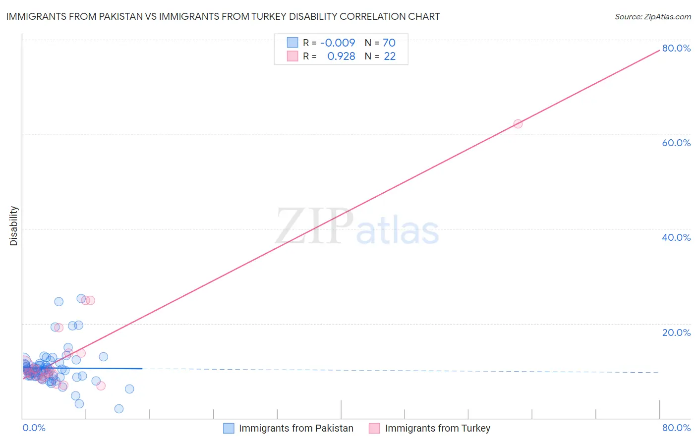 Immigrants from Pakistan vs Immigrants from Turkey Disability