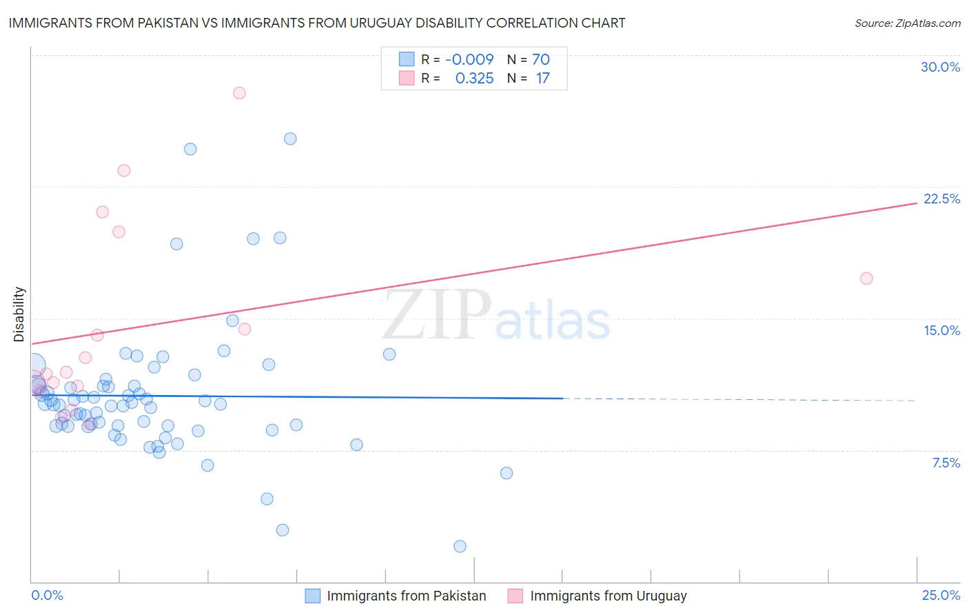 Immigrants from Pakistan vs Immigrants from Uruguay Disability
