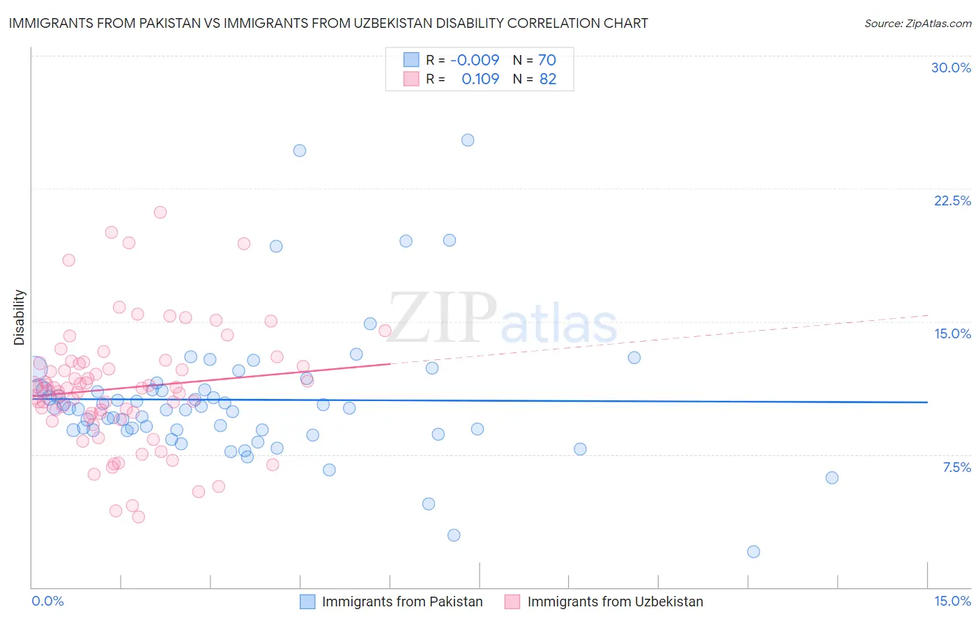 Immigrants from Pakistan vs Immigrants from Uzbekistan Disability