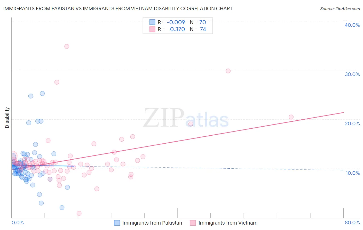 Immigrants from Pakistan vs Immigrants from Vietnam Disability