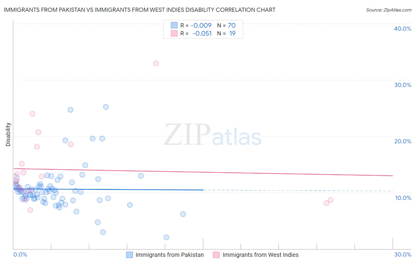 Immigrants from Pakistan vs Immigrants from West Indies Disability