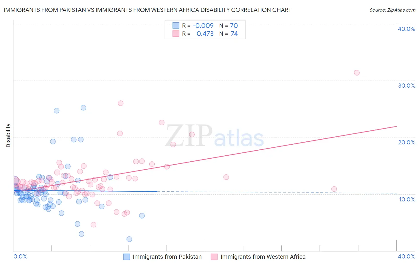 Immigrants from Pakistan vs Immigrants from Western Africa Disability