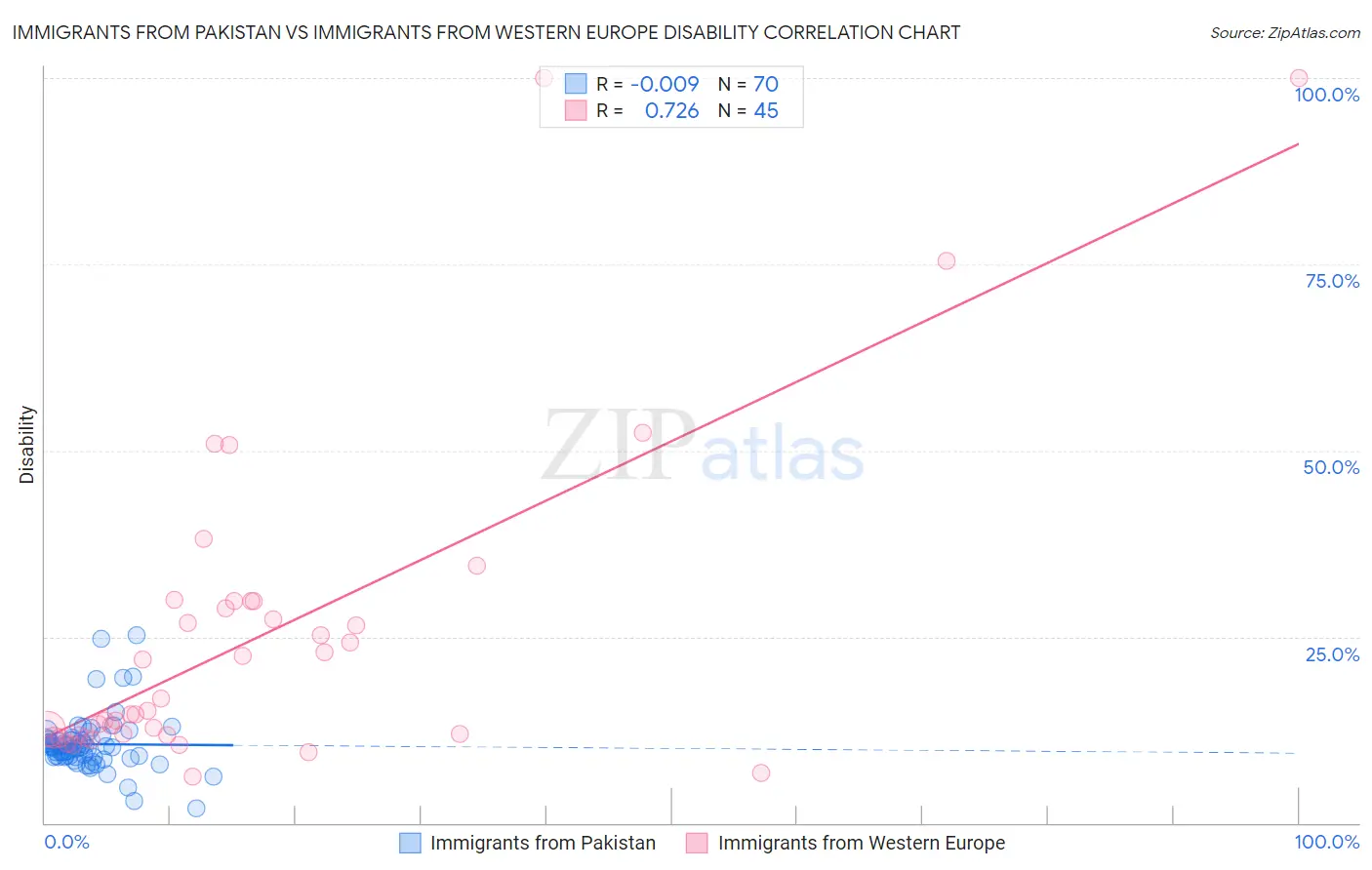 Immigrants from Pakistan vs Immigrants from Western Europe Disability