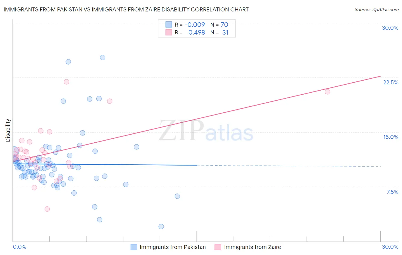 Immigrants from Pakistan vs Immigrants from Zaire Disability