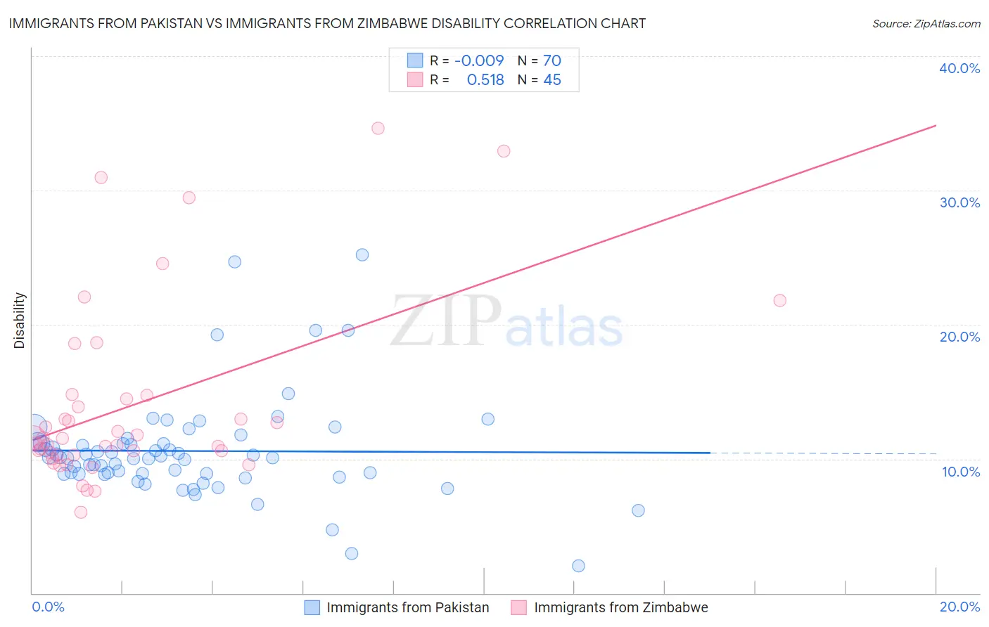 Immigrants from Pakistan vs Immigrants from Zimbabwe Disability