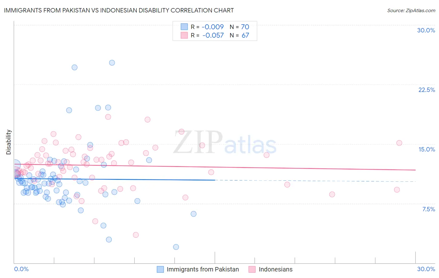 Immigrants from Pakistan vs Indonesian Disability