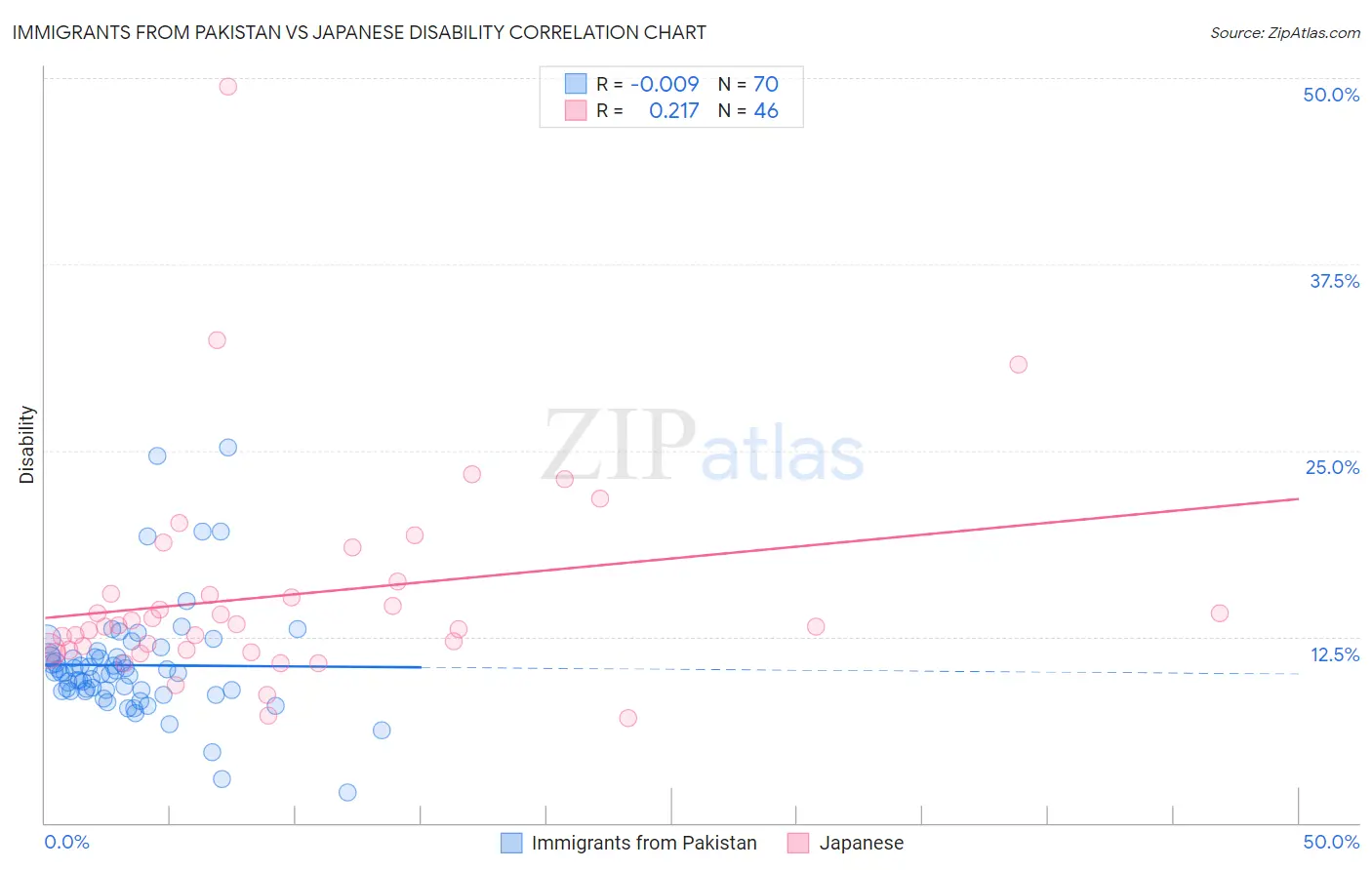 Immigrants from Pakistan vs Japanese Disability