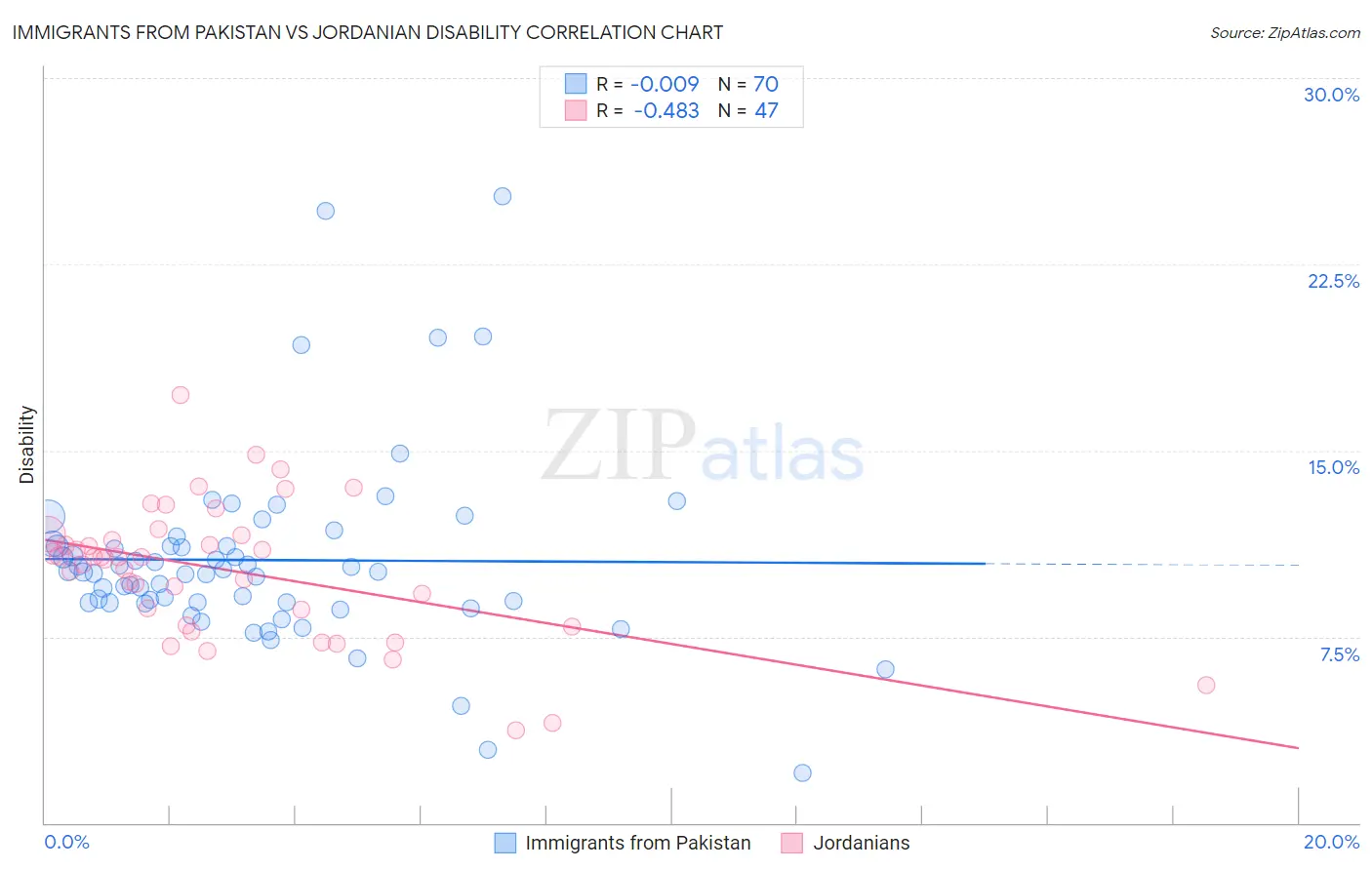 Immigrants from Pakistan vs Jordanian Disability