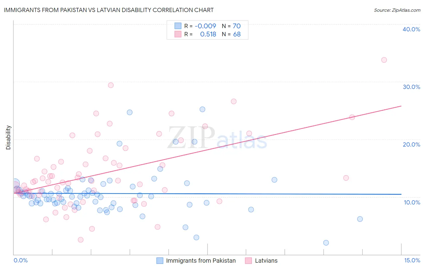 Immigrants from Pakistan vs Latvian Disability