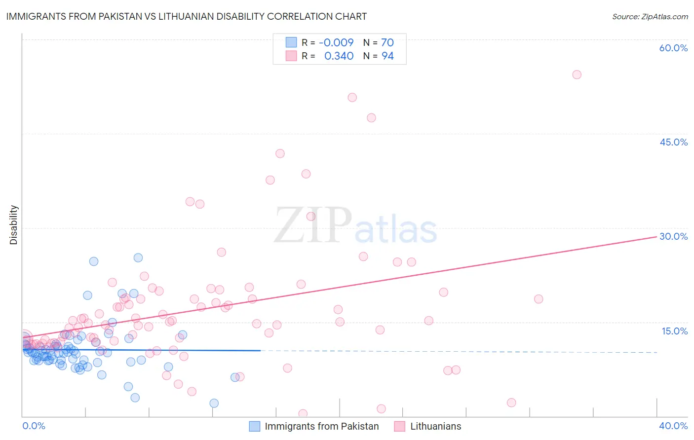 Immigrants from Pakistan vs Lithuanian Disability