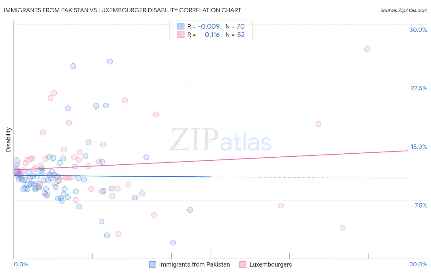 Immigrants from Pakistan vs Luxembourger Disability