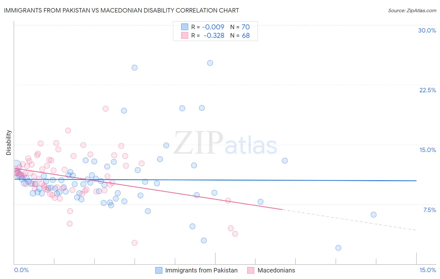 Immigrants from Pakistan vs Macedonian Disability