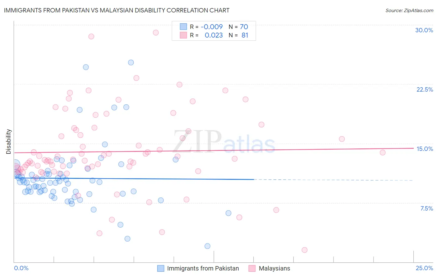 Immigrants from Pakistan vs Malaysian Disability