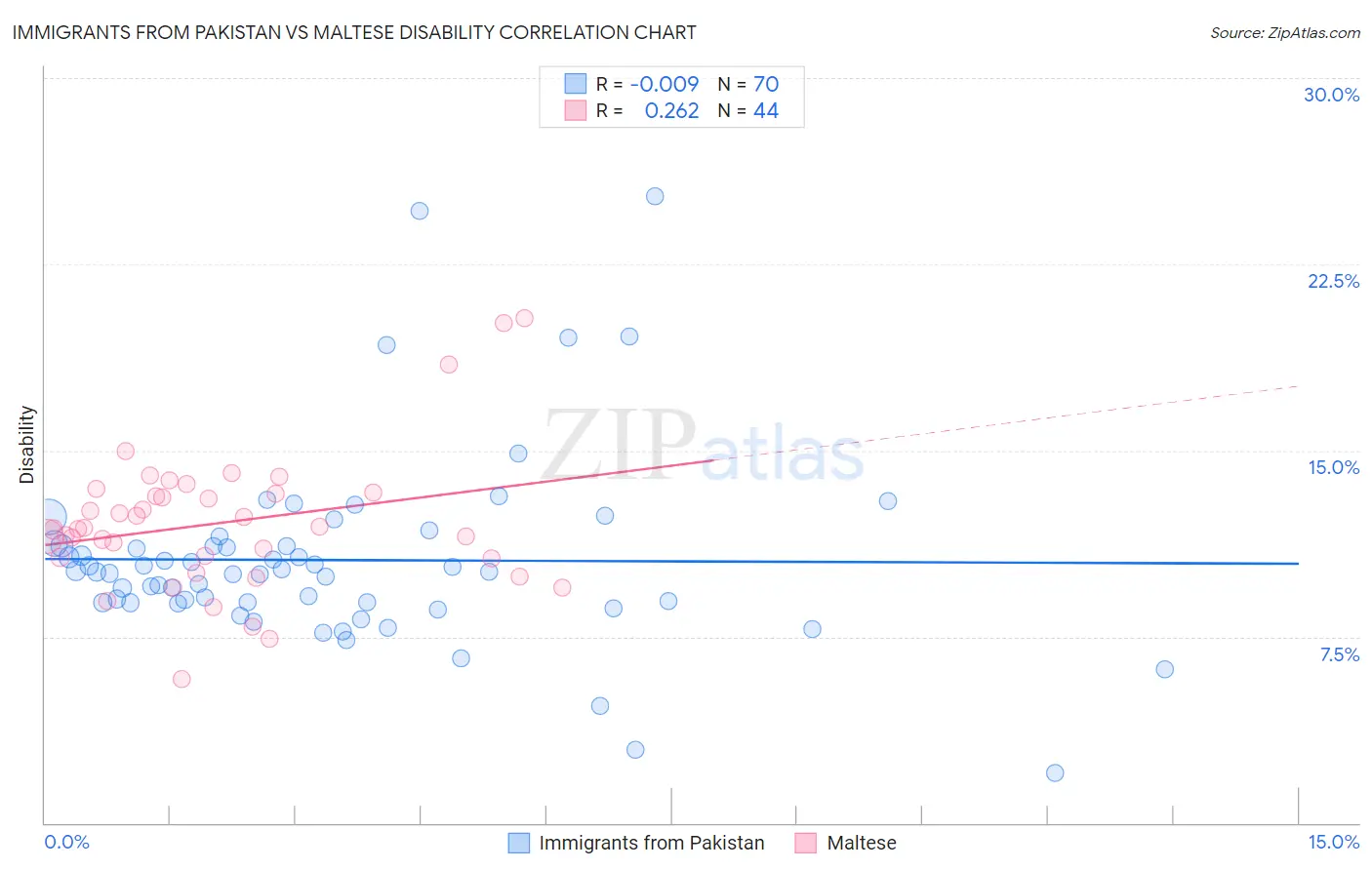 Immigrants from Pakistan vs Maltese Disability