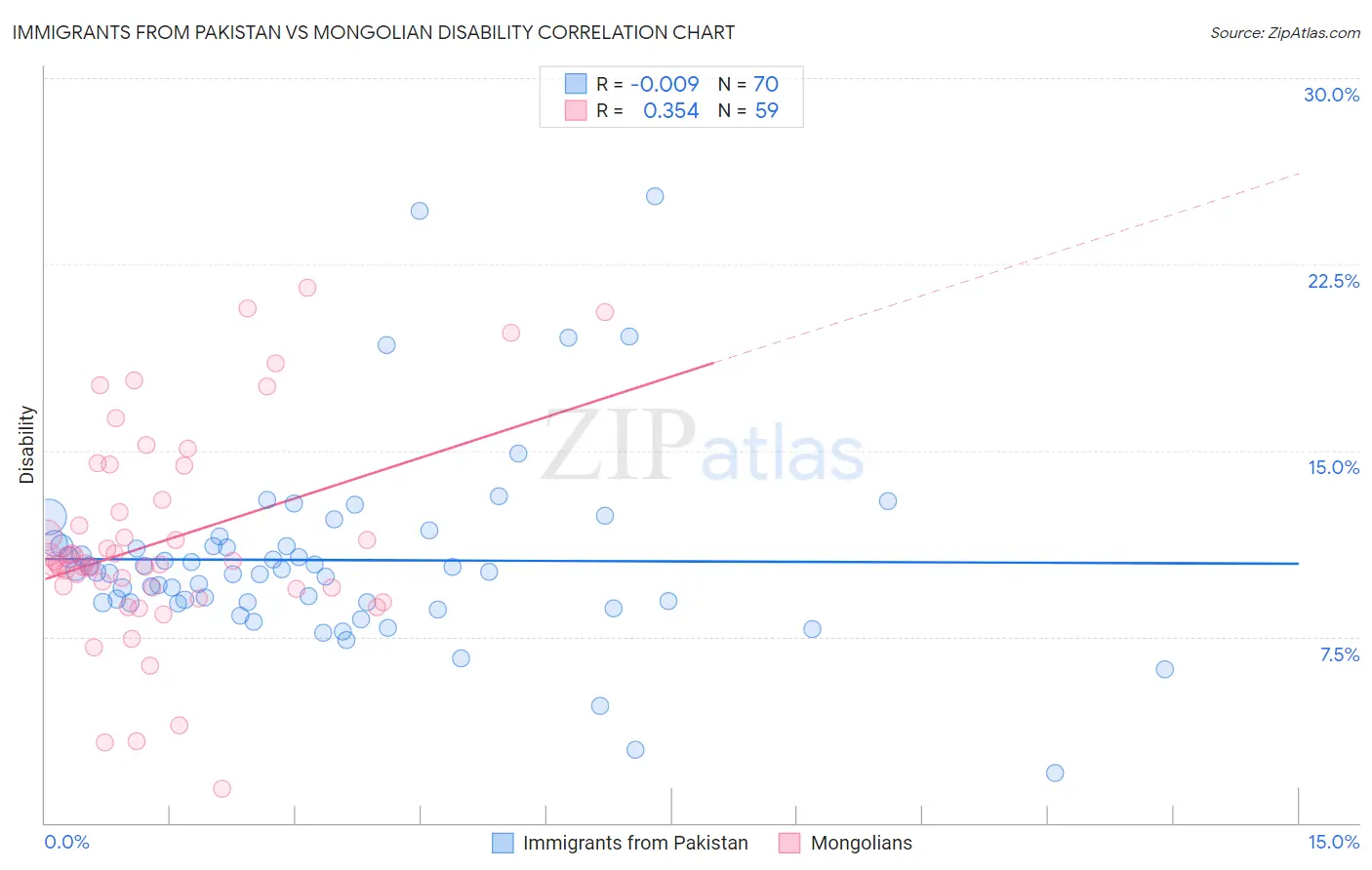 Immigrants from Pakistan vs Mongolian Disability