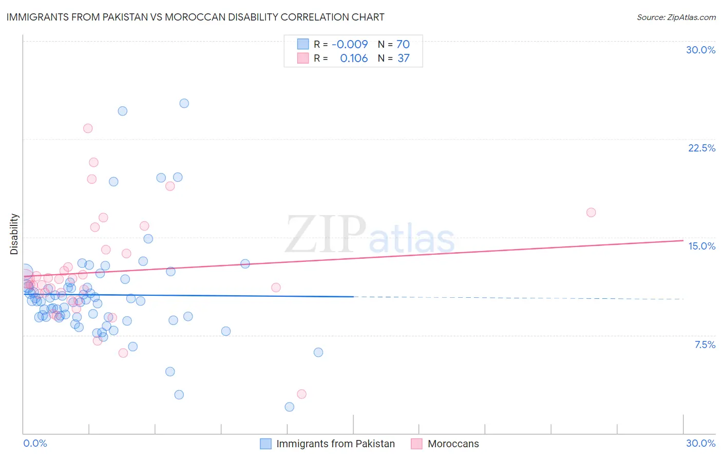Immigrants from Pakistan vs Moroccan Disability