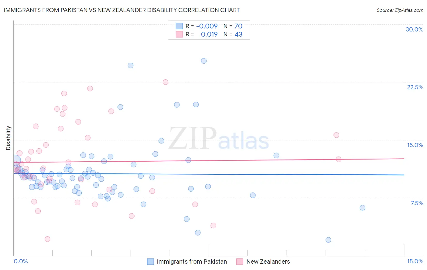 Immigrants from Pakistan vs New Zealander Disability