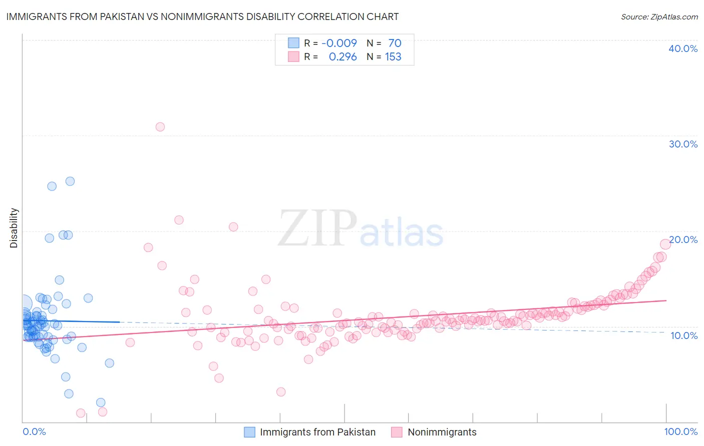 Immigrants from Pakistan vs Nonimmigrants Disability