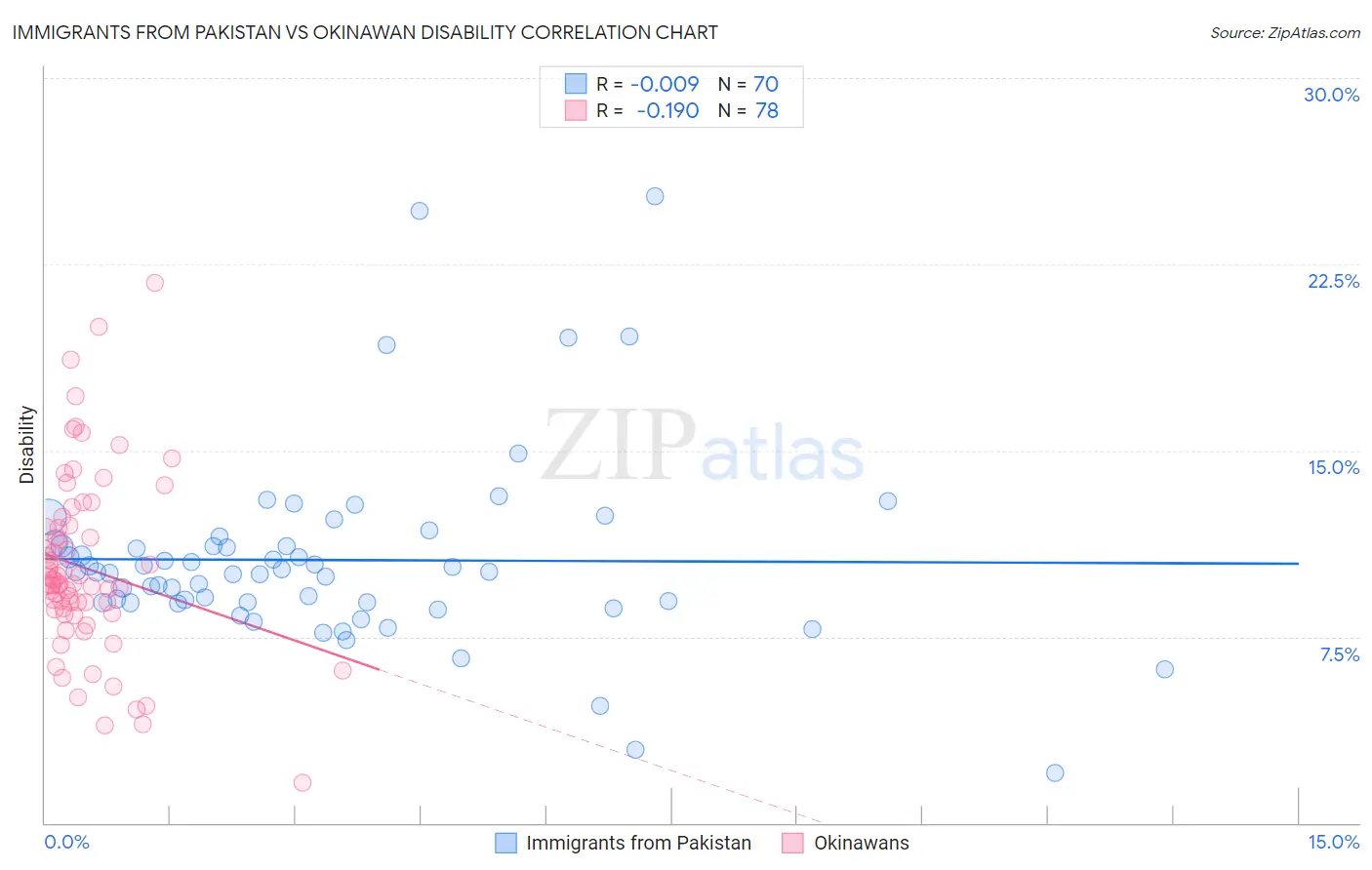 Immigrants from Pakistan vs Okinawan Disability
