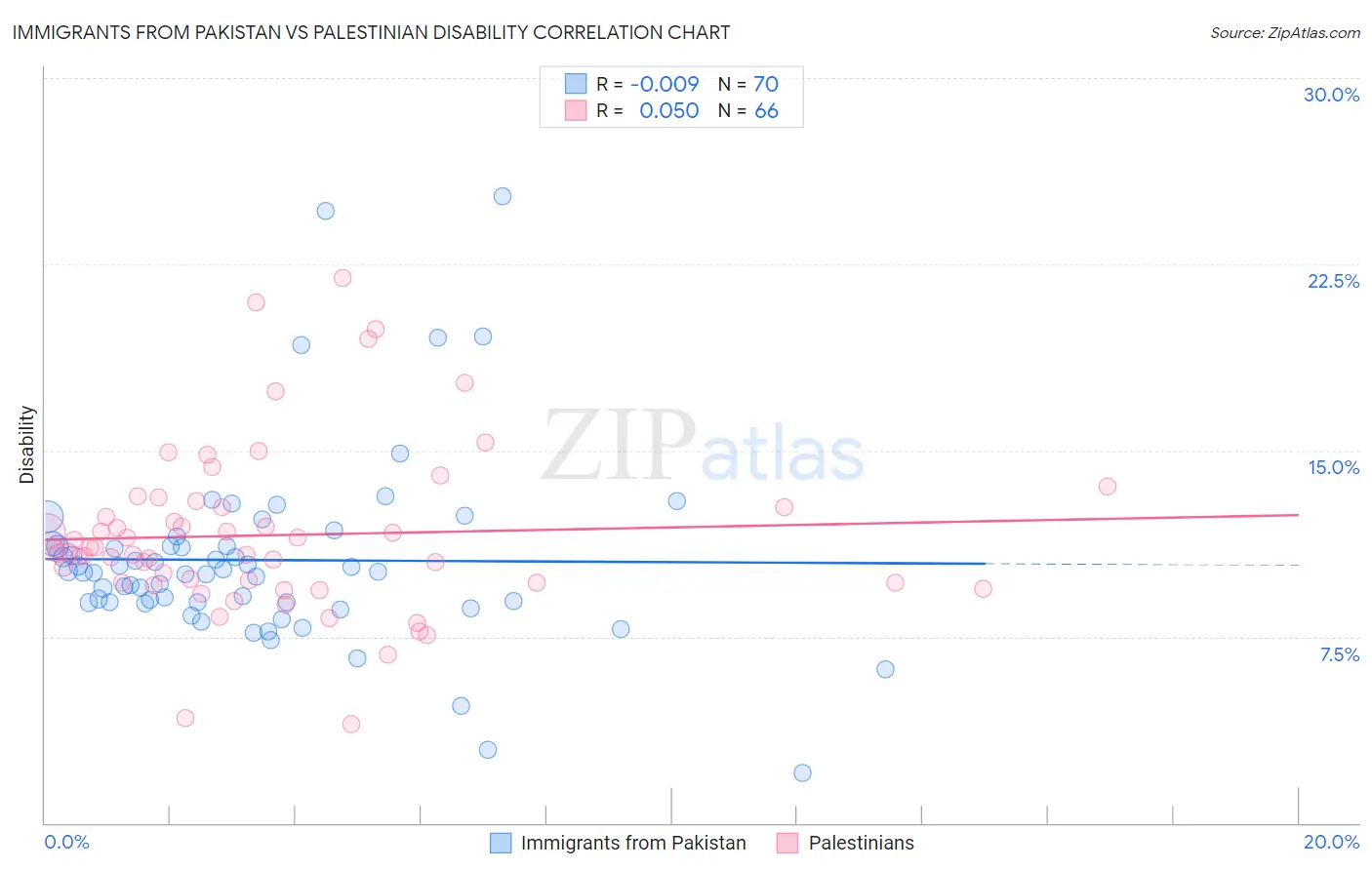 Immigrants from Pakistan vs Palestinian Disability