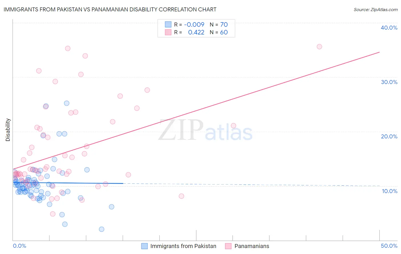 Immigrants from Pakistan vs Panamanian Disability