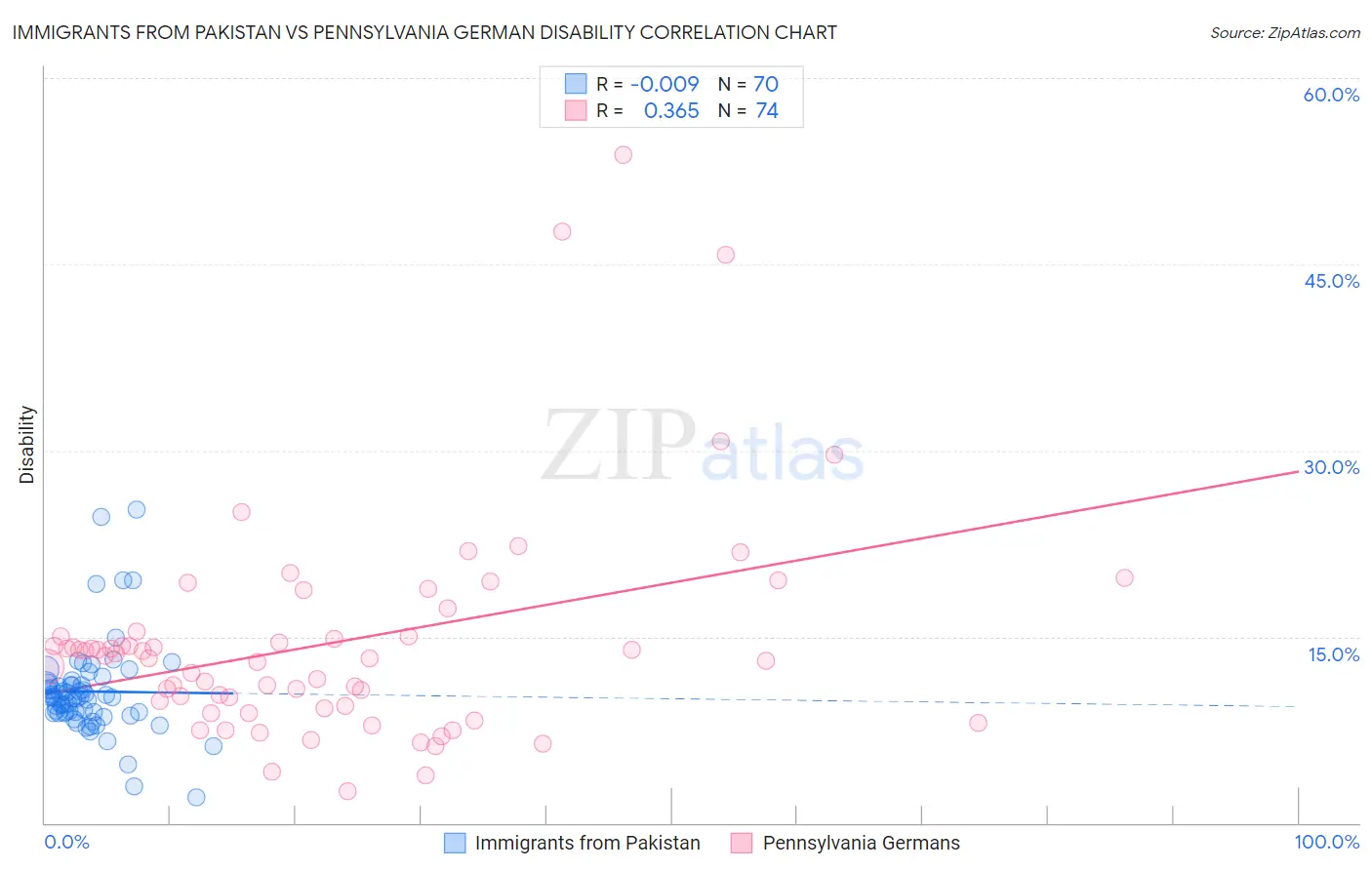 Immigrants from Pakistan vs Pennsylvania German Disability