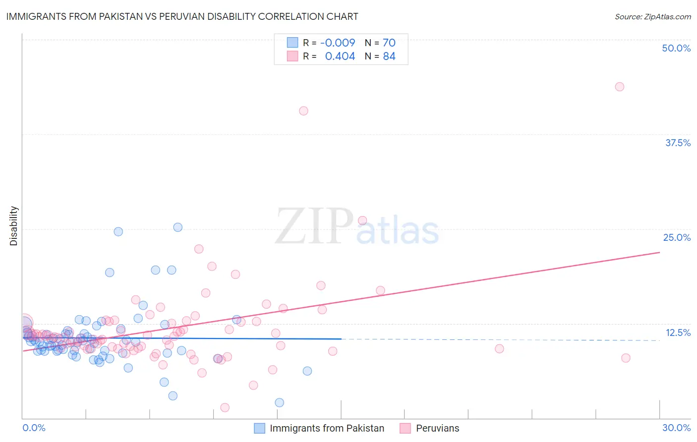 Immigrants from Pakistan vs Peruvian Disability