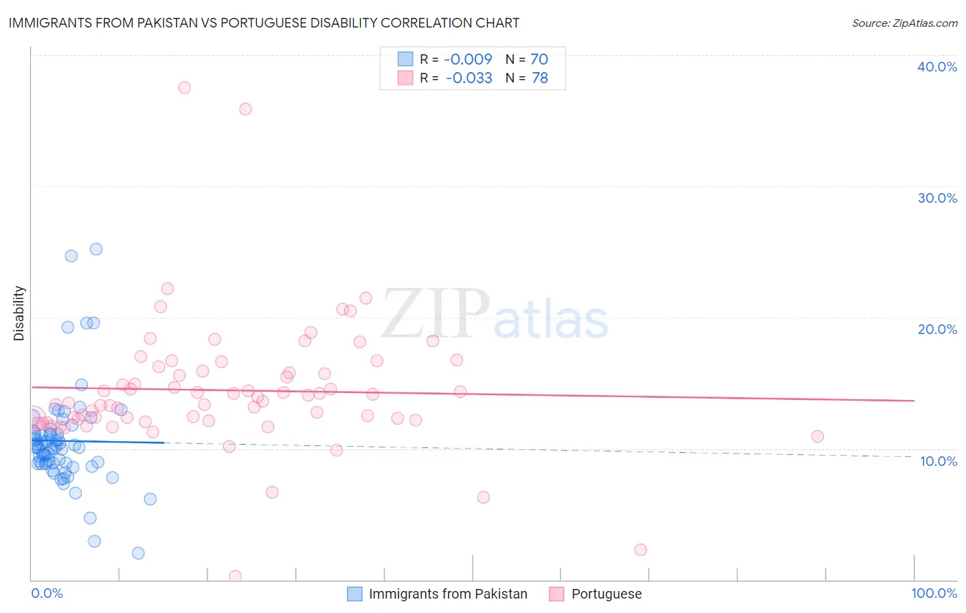 Immigrants from Pakistan vs Portuguese Disability