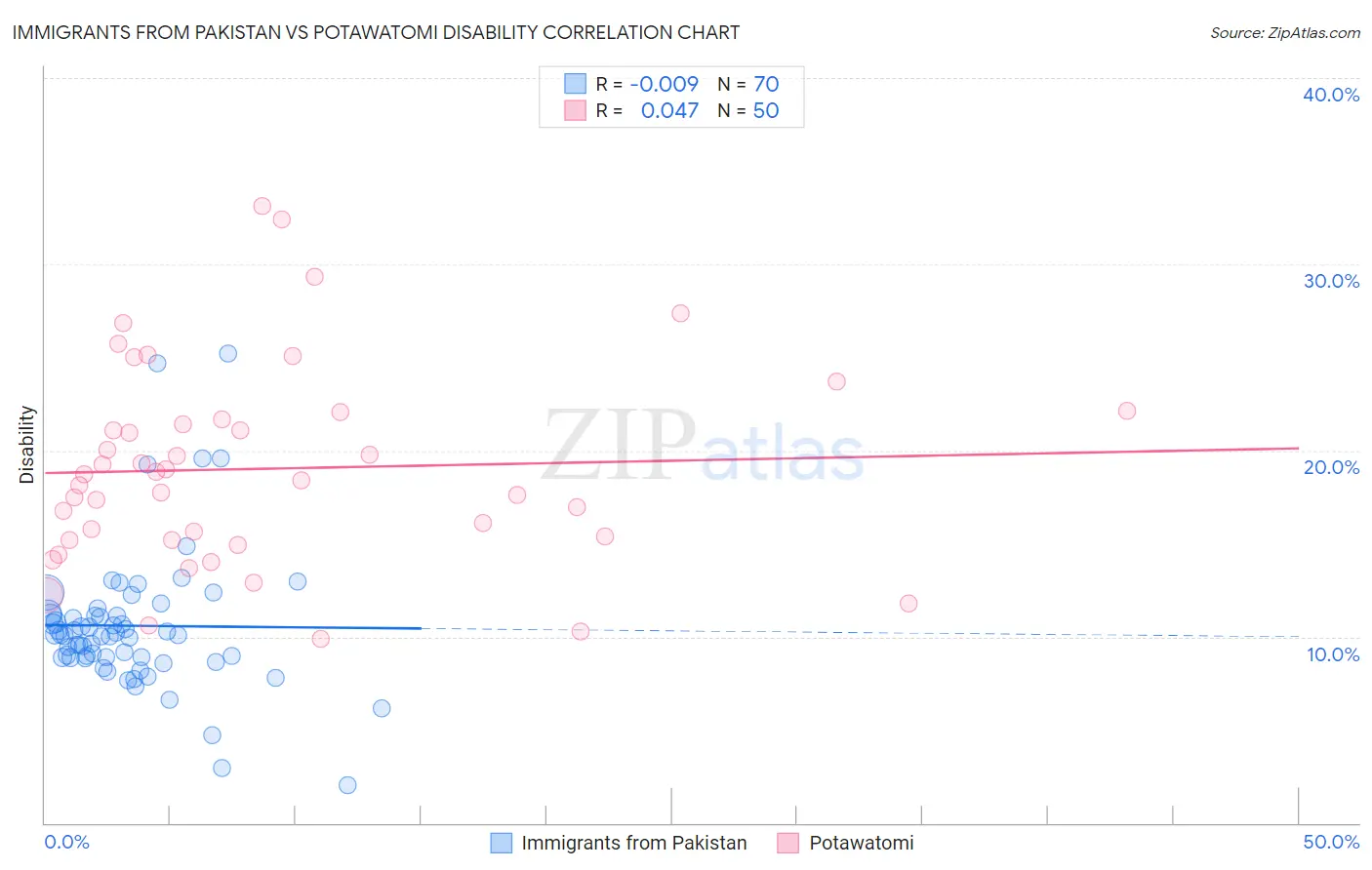 Immigrants from Pakistan vs Potawatomi Disability