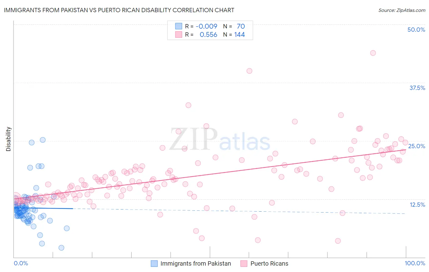 Immigrants from Pakistan vs Puerto Rican Disability