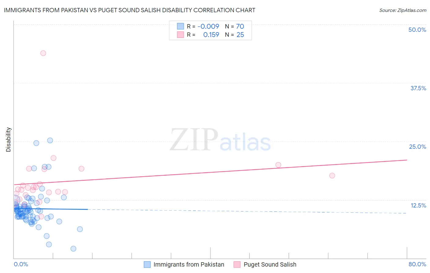 Immigrants from Pakistan vs Puget Sound Salish Disability