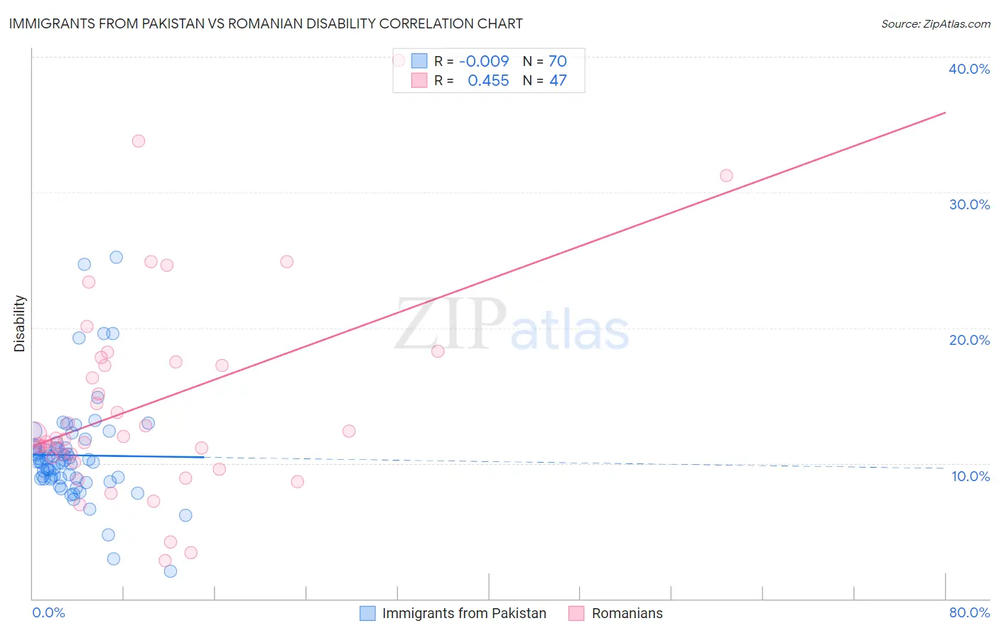 Immigrants from Pakistan vs Romanian Disability