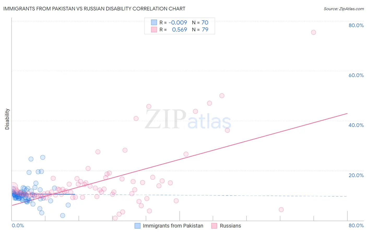 Immigrants from Pakistan vs Russian Disability