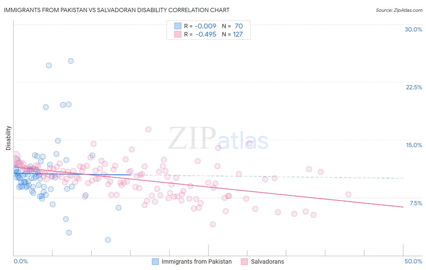 Immigrants from Pakistan vs Salvadoran Disability