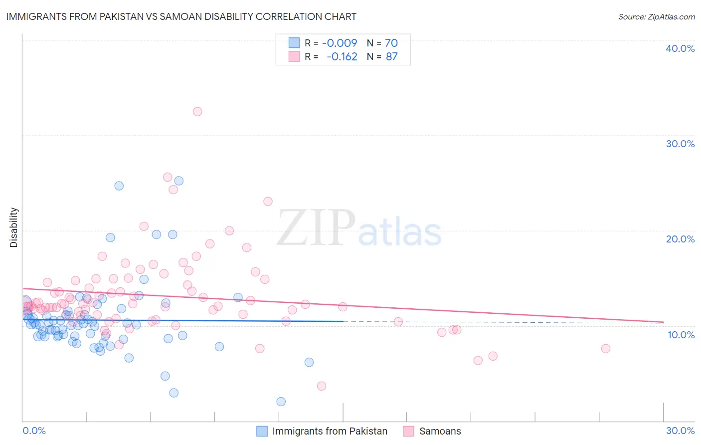 Immigrants from Pakistan vs Samoan Disability