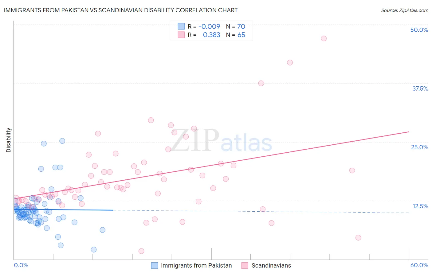 Immigrants from Pakistan vs Scandinavian Disability