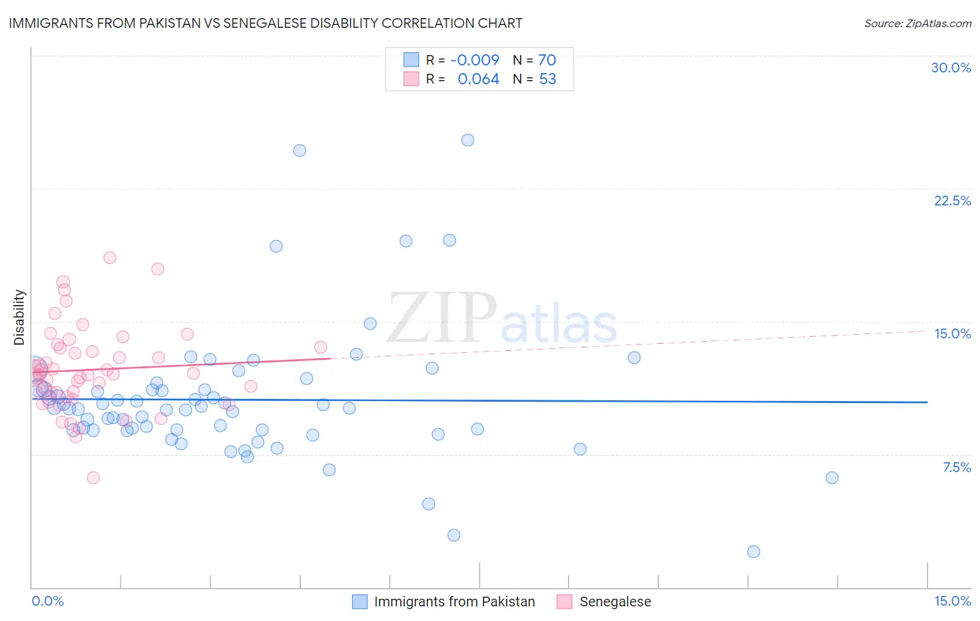 Immigrants from Pakistan vs Senegalese Disability