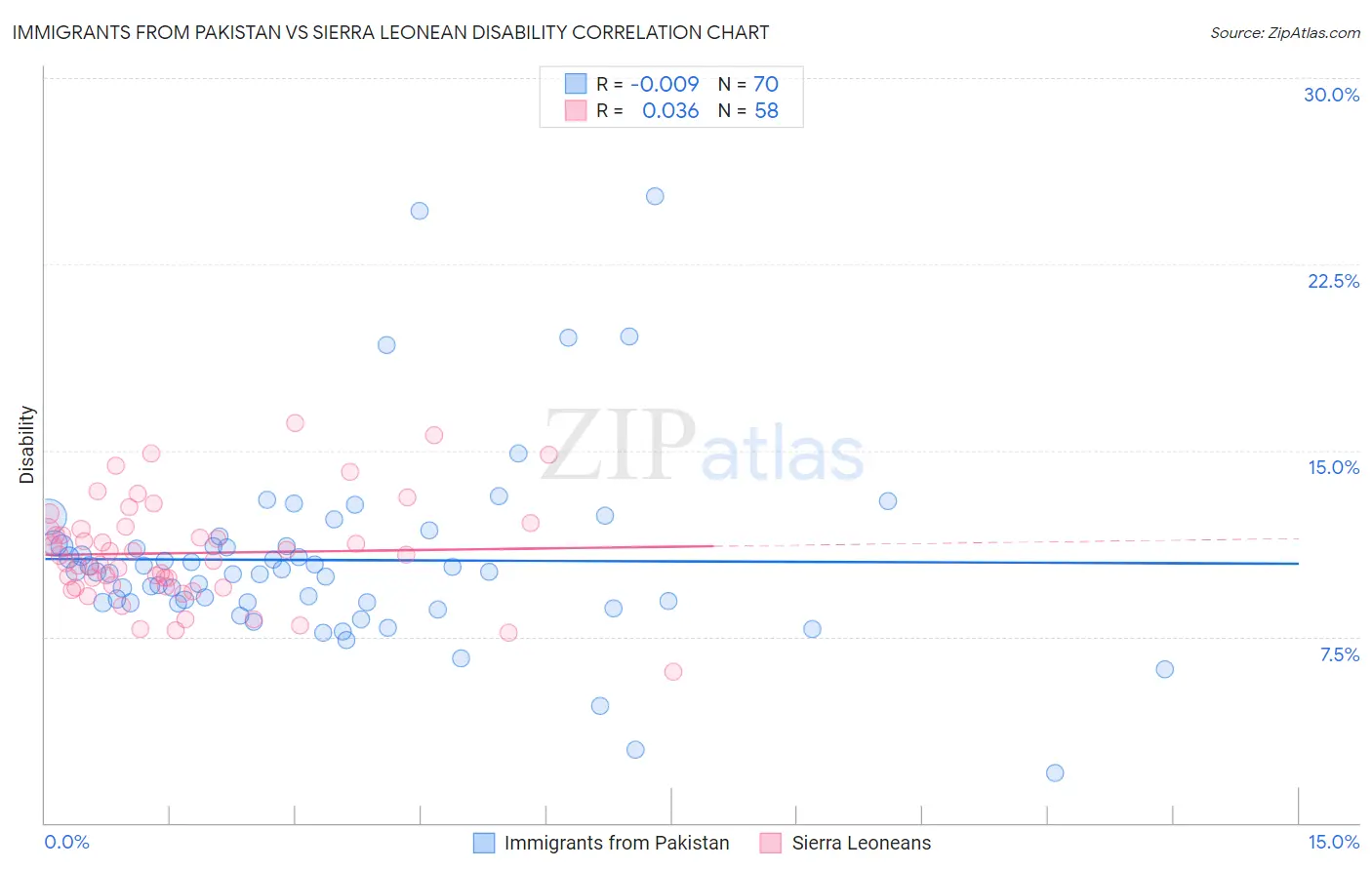 Immigrants from Pakistan vs Sierra Leonean Disability