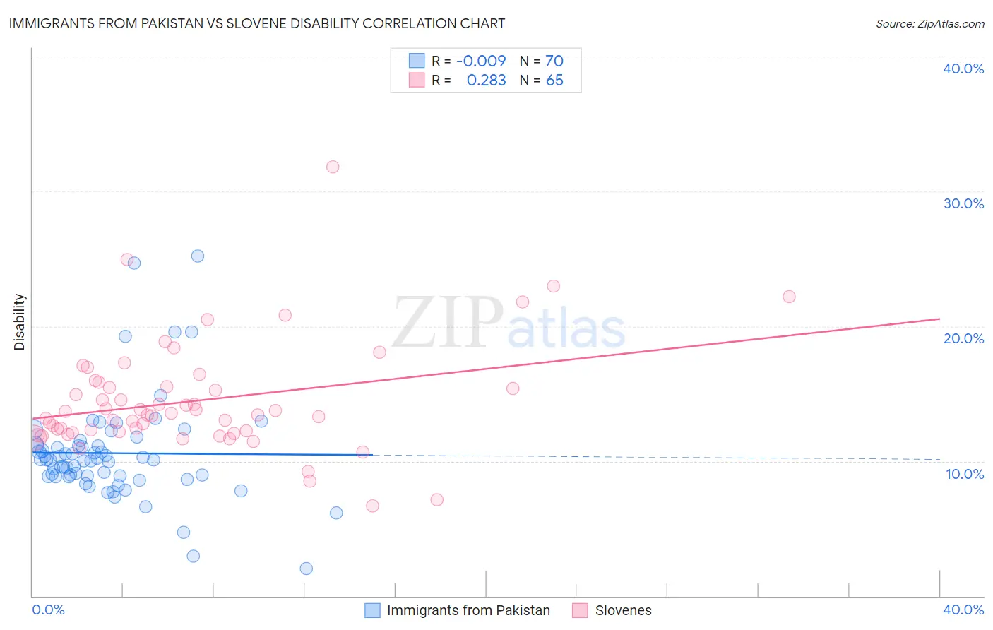 Immigrants from Pakistan vs Slovene Disability