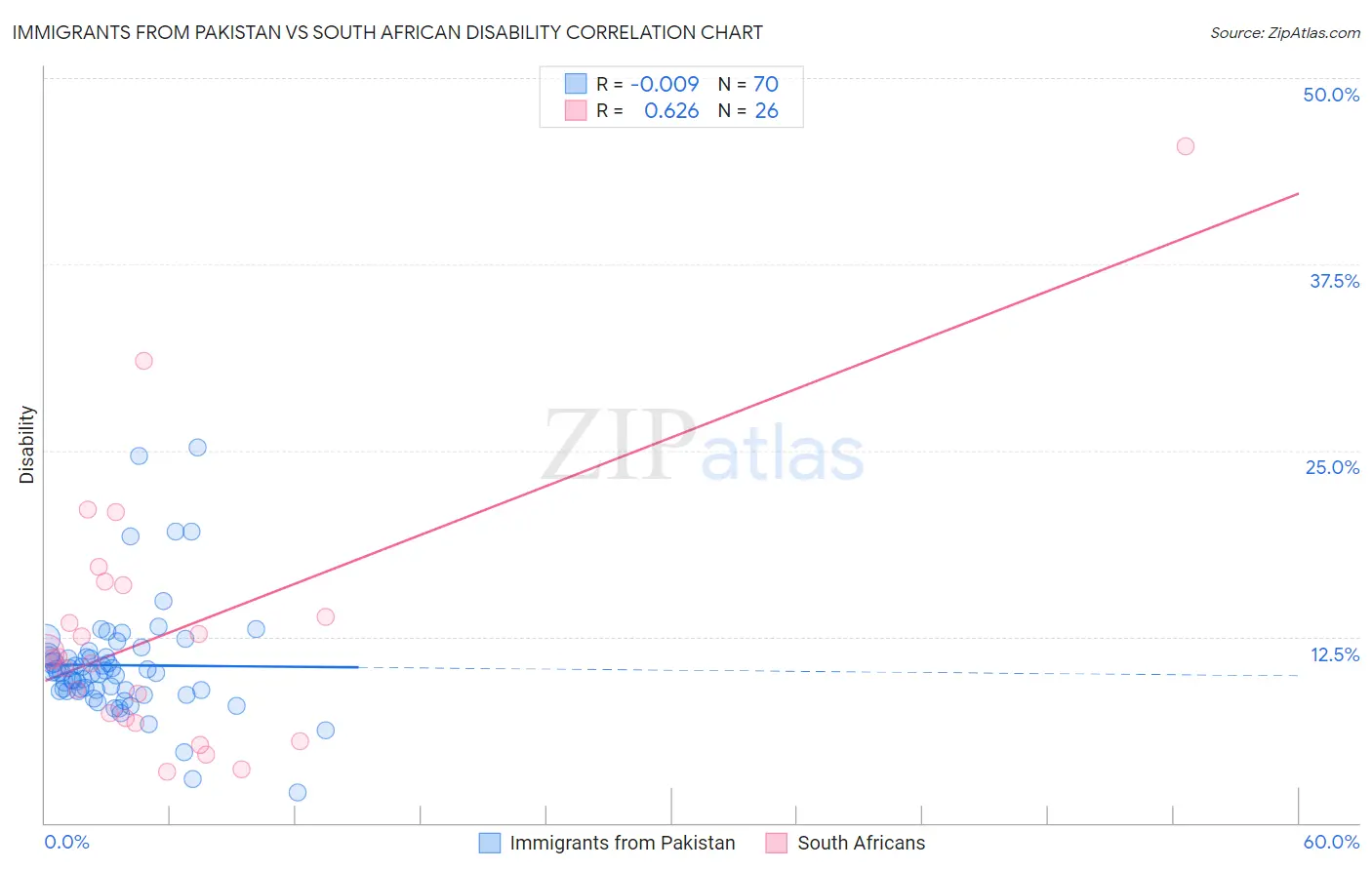 Immigrants from Pakistan vs South African Disability