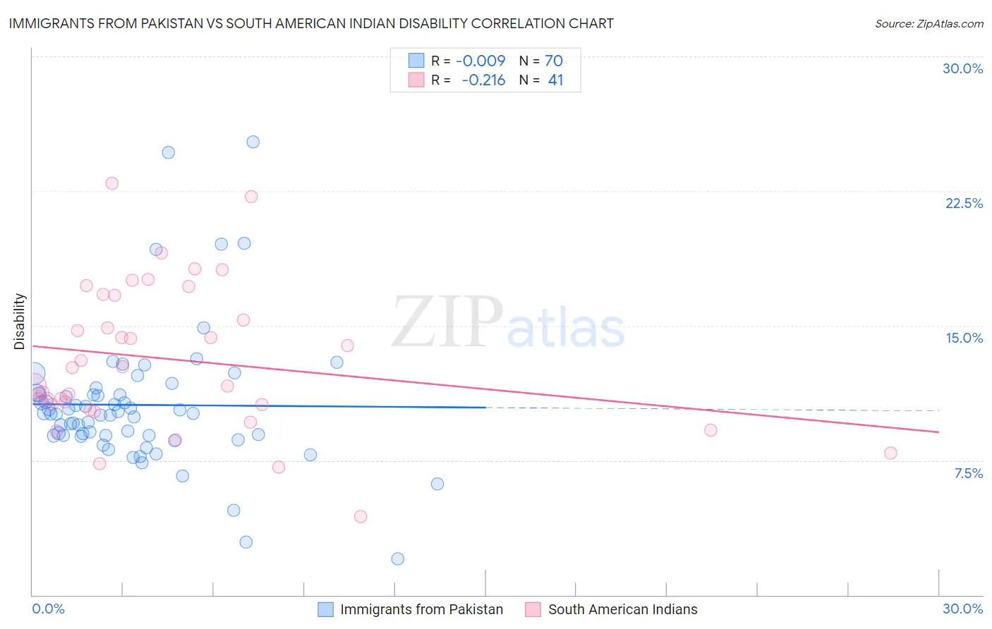 Immigrants from Pakistan vs South American Indian Disability