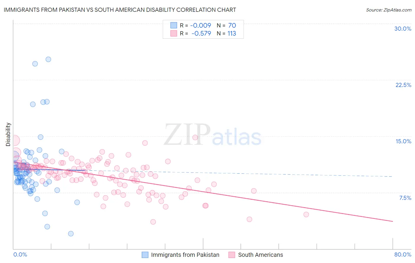 Immigrants from Pakistan vs South American Disability